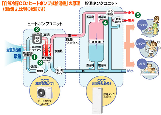 エコキュート（自然冷媒〔OC2〕ヒートポンプ給湯器）の原理イメージ